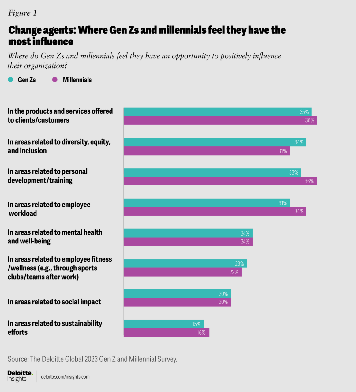 Change agents: Where Gen Z and millennials feel they have the most influence.